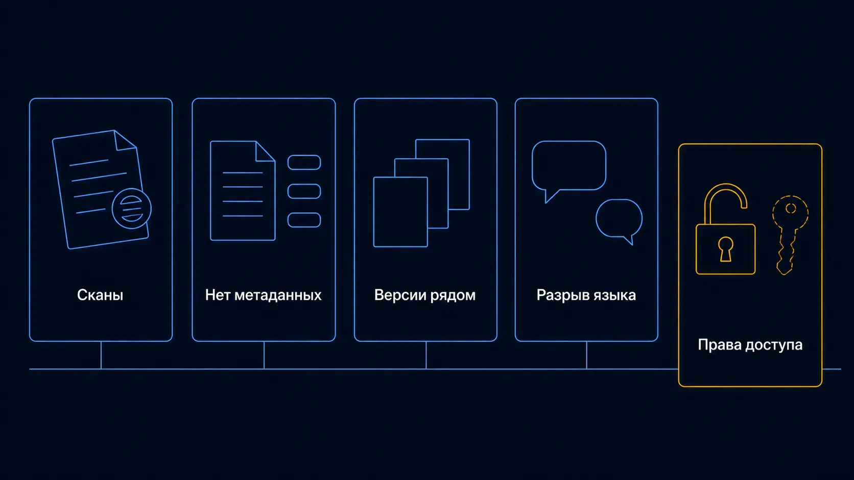 Пять признаков неготовности корпуса к RAG: сканы без текстового слоя, отсутствие метаданных, параллельные версии, разрыв языка запросов и документов, неописанные права доступа