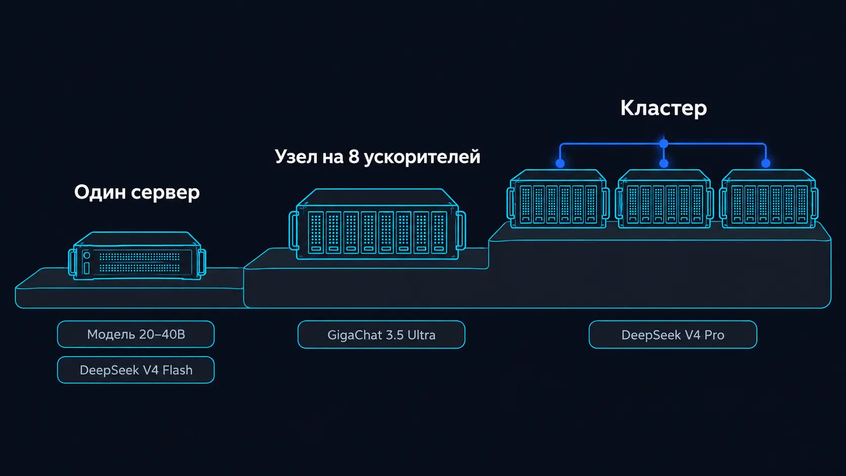 Три ступени конфигураций слева направо: один сервер для модели на 20–40 млрд параметров и DeepSeek V4 Flash, узел на восемь ускорителей для GigaChat 3.5 Ultra, кластер для DeepSeek V4 Pro
