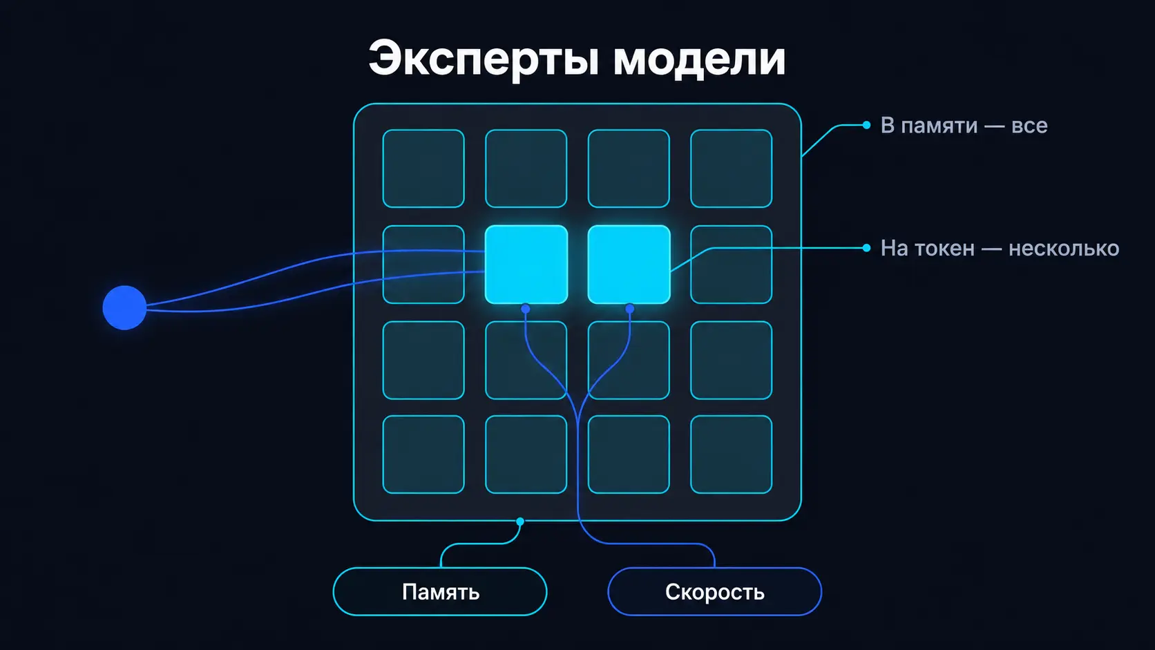 Слой MoE-модели: все блоки-эксперты обведены контуром как загруженные в память, два залиты цветом как работающие на текущем токене; объём памяти зависит от всех экспертов, скорость — от активных