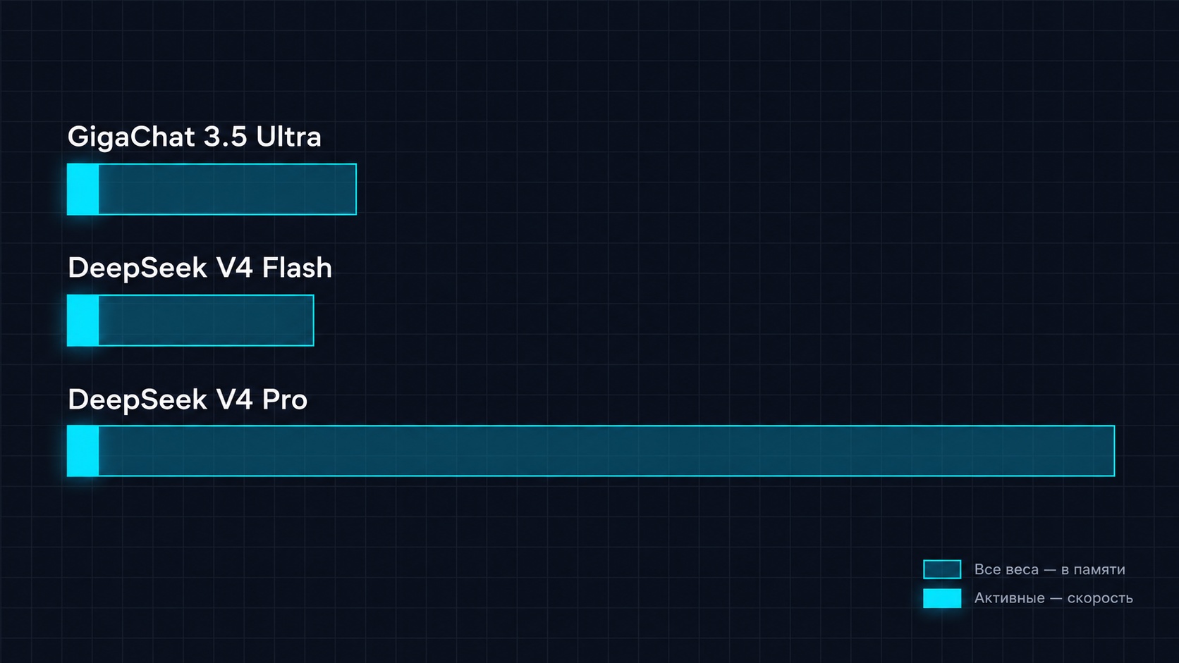 Три горизонтальные полосы для GigaChat 3.5 Ultra, DeepSeek V4 Flash и DeepSeek V4 Pro: вся полоса — веса модели в памяти, короткий яркий сегмент внутри — активные параметры, определяющие скорость