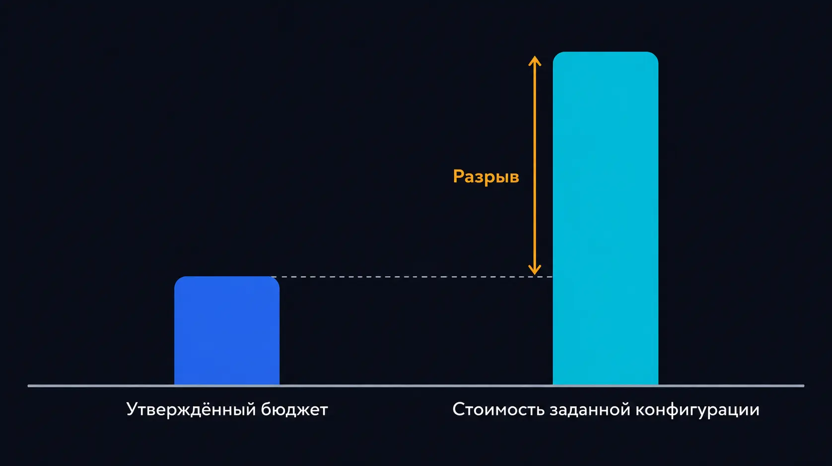 Две вертикальные полосы: низкая — утверждённый бюджет, высокая — стоимость заданной в ТЗ конфигурации; между их вершинами стрелка с подписью «Разрыв»