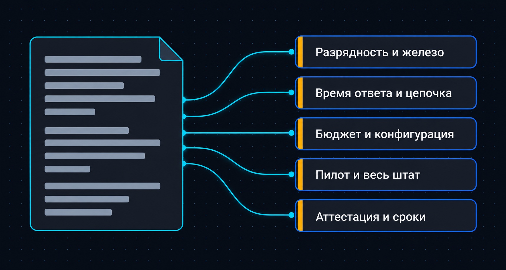 Лист технического задания, от которого расходятся линии к пяти карточкам с янтарными метками: разрядность и железо, время ответа и цепочка, бюджет и конфигурация, пилот и весь штат, аттестация и сроки